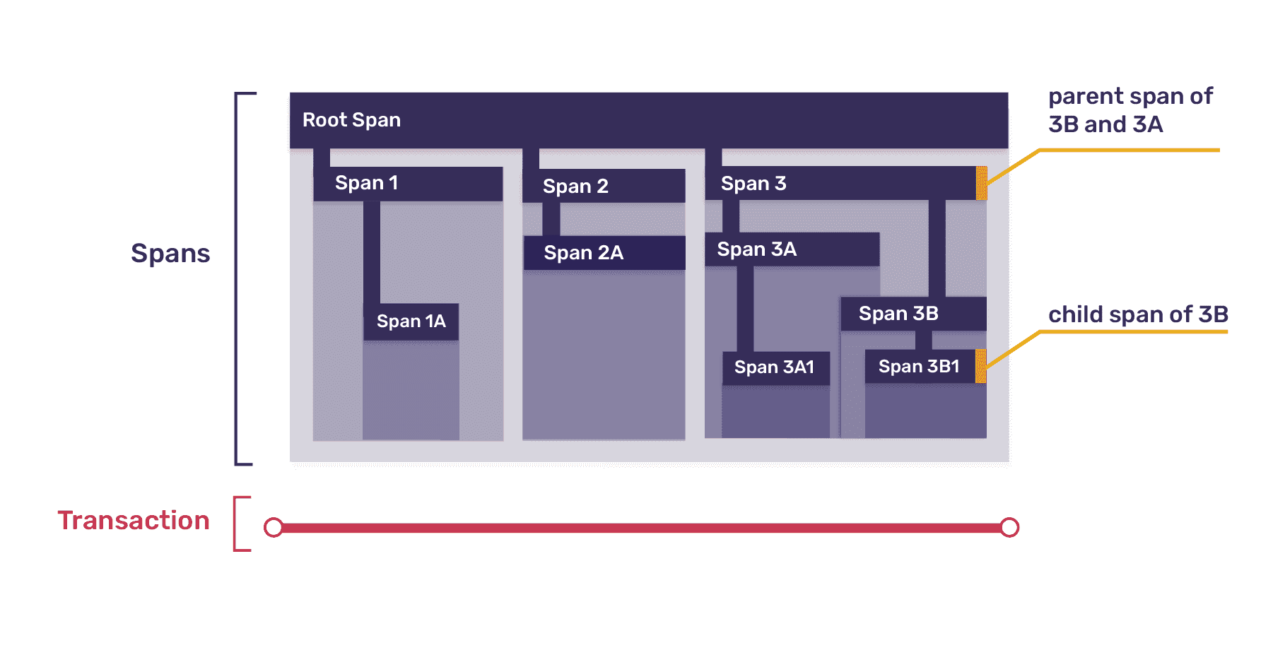 Diagram illustrating the parent-child relationship between spans within a single transaction.